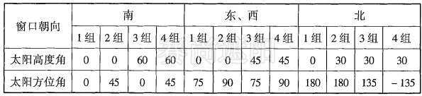表3，典型的太陽光線入射角